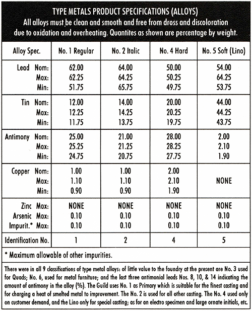 Table of type metal alloys from Practical Typecasting book